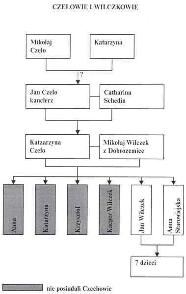 Feudalni Panowie Czechowic-Dziedzic Feudalni Panowie Czechowic-Dziedzic