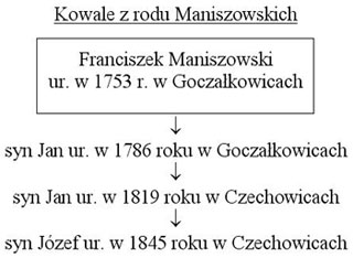 Maniszowscy-czechowiccy kowale